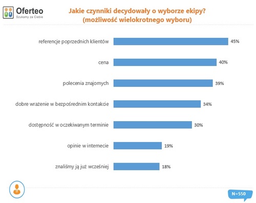 Jak Polacy szukają fachowców do budowy domu?